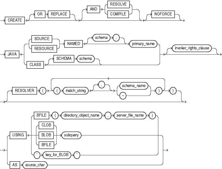 Description of create_java.gif follows