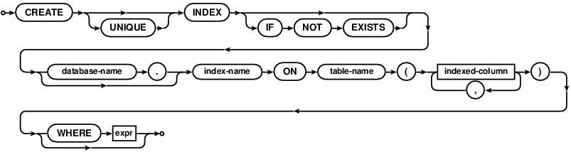 syntax diagram create-index-stmt