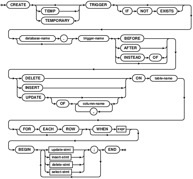 syntax diagram create-trigger-stmt