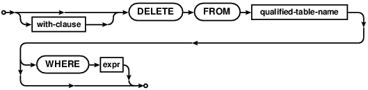 syntax diagram delete-stmt