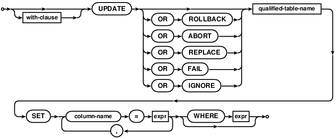 syntax diagram update-stmt