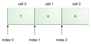 The string literal foo, with numbered cells and index values.