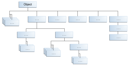 All Classes in the Java Platform are Descendants of Object