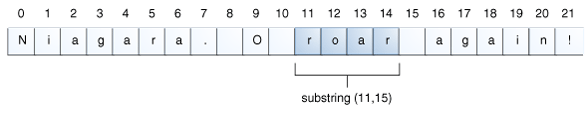 Use the substring method to get part of a string.