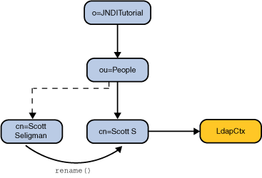 Renaming an object