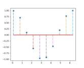 stem_plot