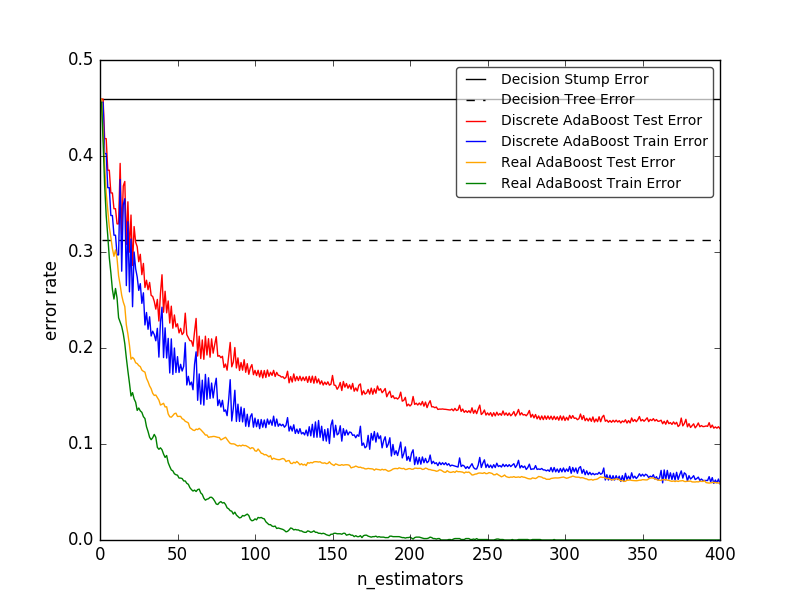 ../../_images/sphx_glr_plot_adaboost_hastie_10_2_001.png