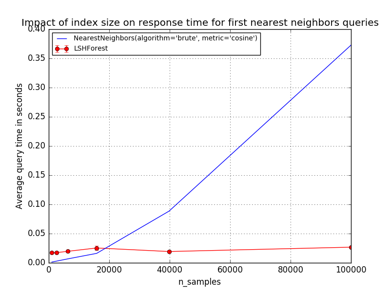 ../_images/sphx_glr_plot_approximate_nearest_neighbors_scalability_0011.png