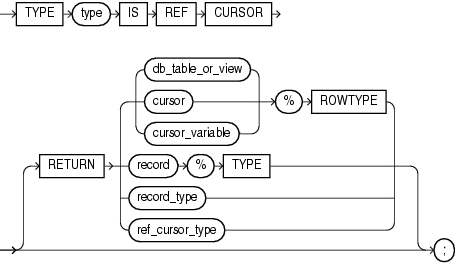 Description of ref_cursor_type_definition.gif follows