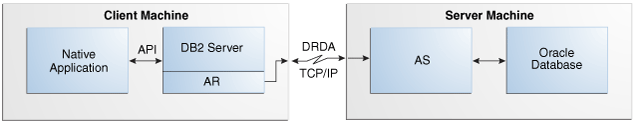 This image illustrates a Native Application Remote Connectivity model. This image illustrates a Native Application Remote Connectivity model.