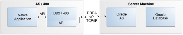 This image illustrates DB2/400 Native DRDA Usage Connectivity Model. This image illustrates DB2/400 Native DRDA Usage Connectivity Model.