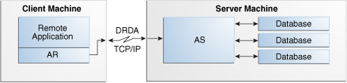 This image explains a DRDA Connectivity Model. This image explains a DRDA Connectivity Model.