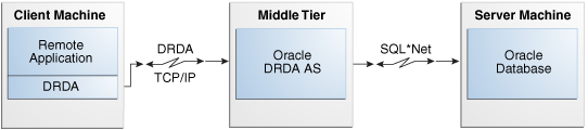 This image illustrates an AS Middle Tier Configuration. This image illustrates an AS Middle Tier Configuration.