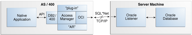 This image illustrates an Access Manager Plug-in Architecture Connectivity Model. This image illustrates an Access Manager Plug-in Architecture Connectivity Model.