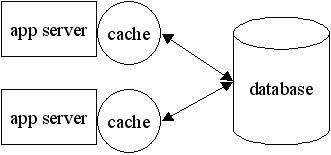 Session tracking and caches