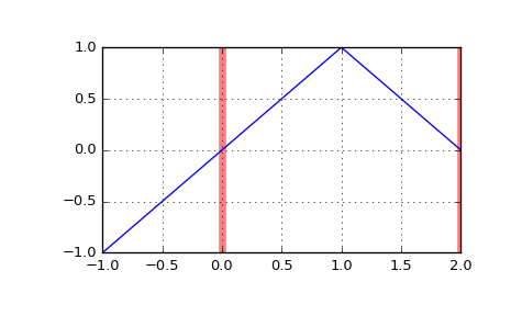 ../_images/scipy-interpolate-BSpline-integrate-1.png
