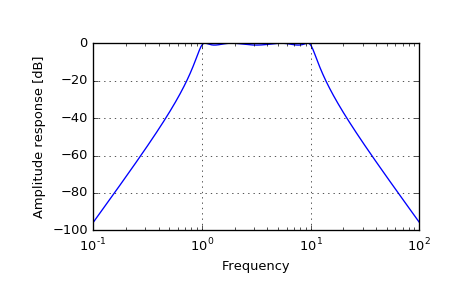../_images/scipy-signal-freqs_zpk-1.png