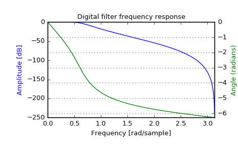 ../_images/scipy-signal-freqz_zpk-1.png