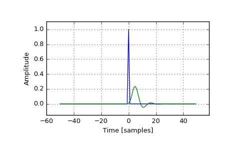 ../_images/scipy-signal-unit_impulse-1.png