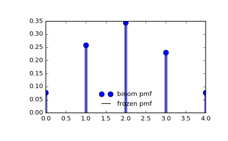 ../_images/scipy-stats-binom-1_00_00.png
