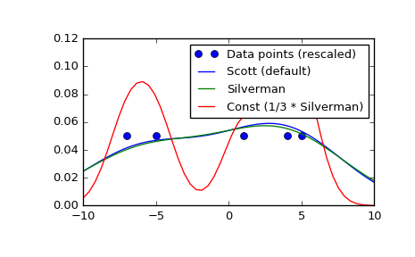 ../_images/scipy-stats-gaussian_kde-set_bandwidth-1.png