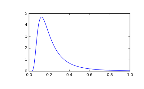 ../_images/scipy-stats-invwishart-1.png