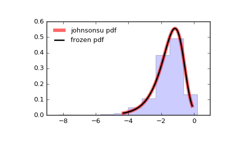 ../_images/scipy-stats-johnsonsu-1.png