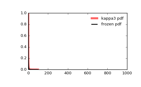 ../_images/scipy-stats-kappa3-1.png