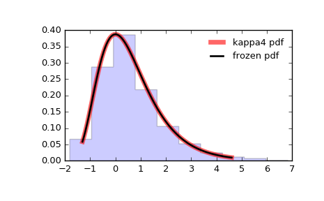 ../_images/scipy-stats-kappa4-1.png