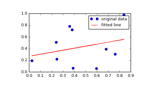 ../_images/scipy-stats-mstats-linregress-1.png
