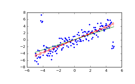 ../_images/scipy-stats-theilslopes-1.png