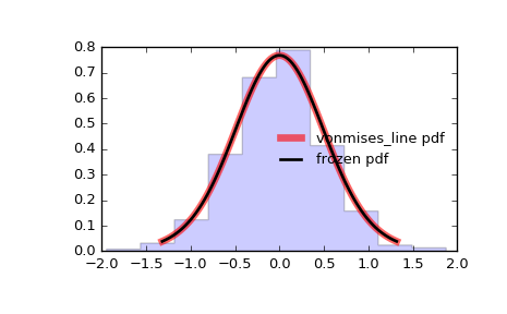 ../_images/scipy-stats-vonmises_line-1.png