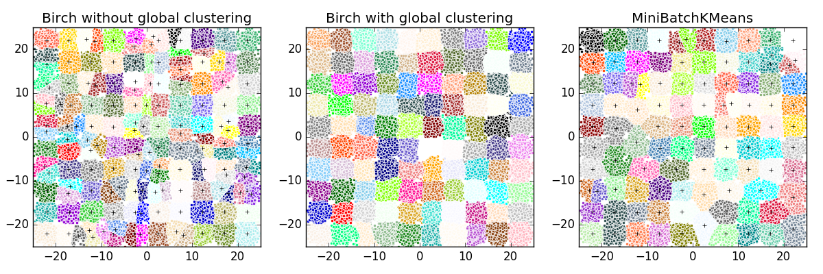 ../../_images/sphx_glr_plot_birch_vs_minibatchkmeans_001.png
