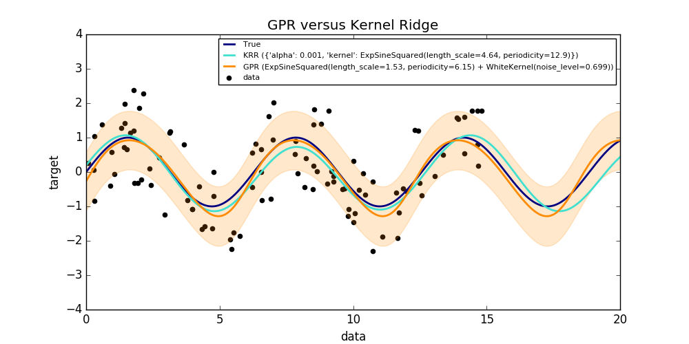 ../../_images/sphx_glr_plot_compare_gpr_krr_001.png