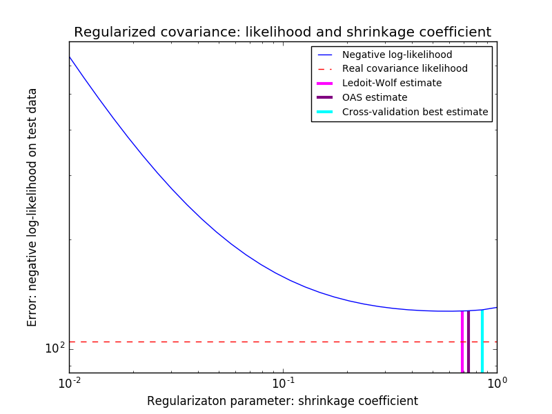 ../../_images/sphx_glr_plot_covariance_estimation_001.png