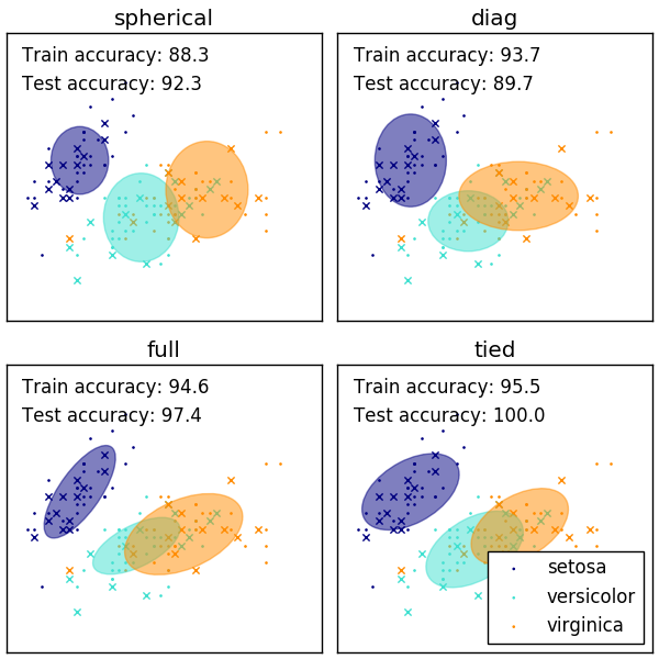 ../_images/sphx_glr_plot_gmm_covariances_0011.png