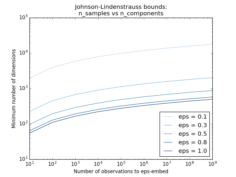 ../_images/sphx_glr_plot_johnson_lindenstrauss_bound_0011.png