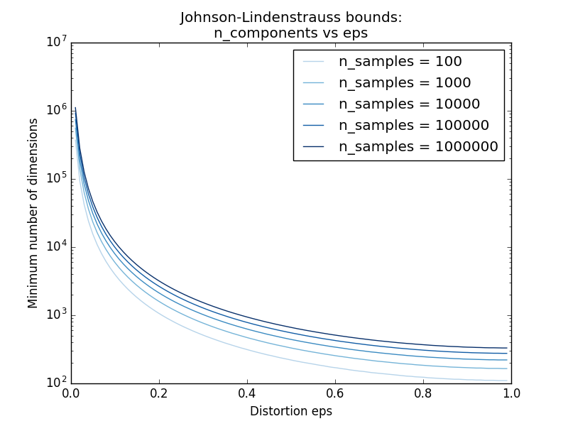 ../_images/sphx_glr_plot_johnson_lindenstrauss_bound_0021.png