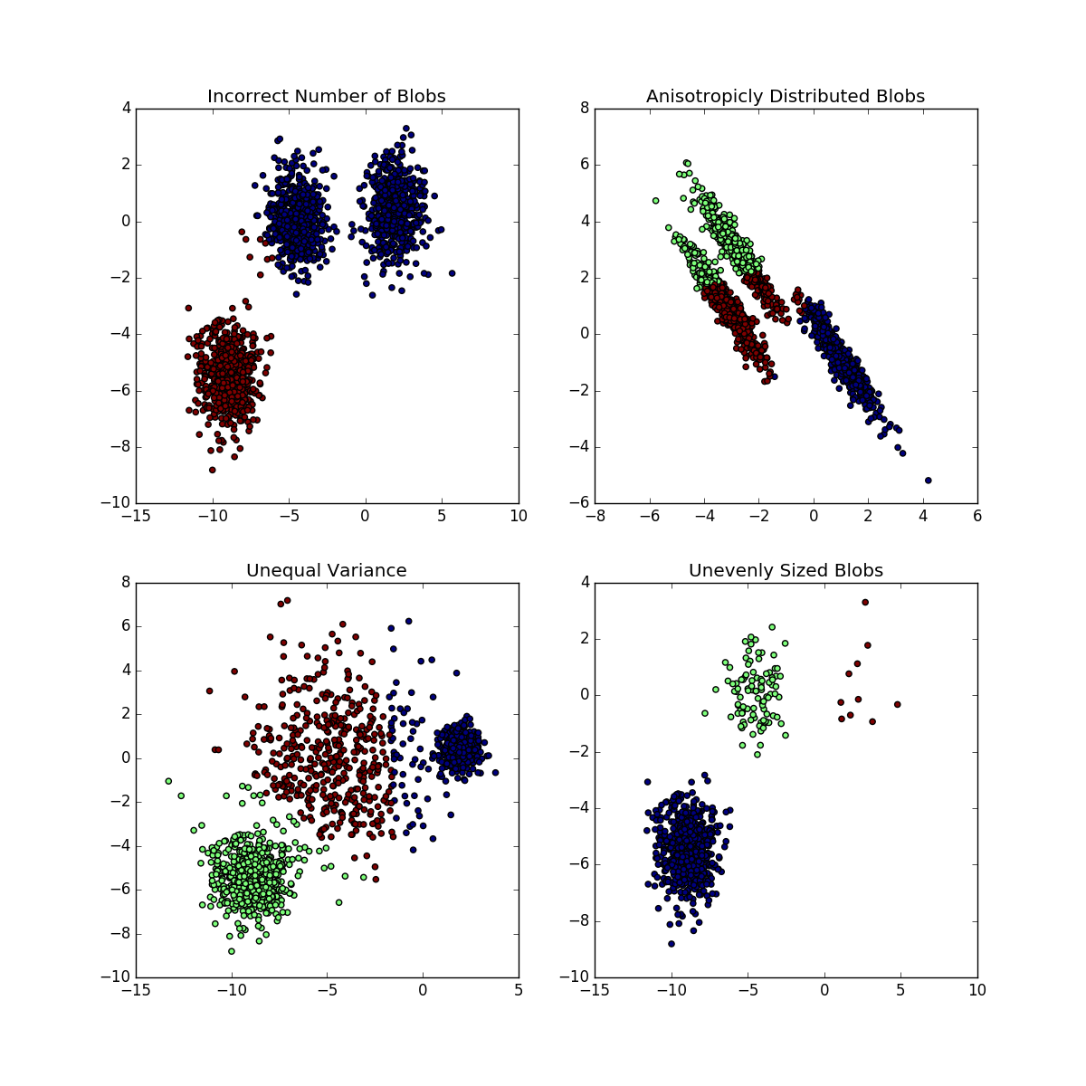 ../../_images/sphx_glr_plot_kmeans_assumptions_001.png