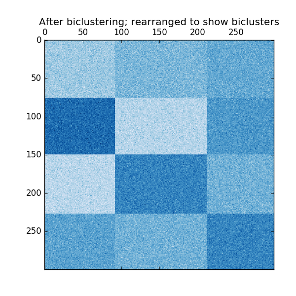 ../_images/sphx_glr_plot_spectral_biclustering_0031.png